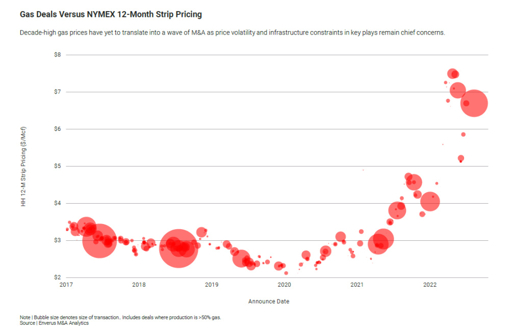 Gas Deals Versus Nymex strip pricing Enverus Graph