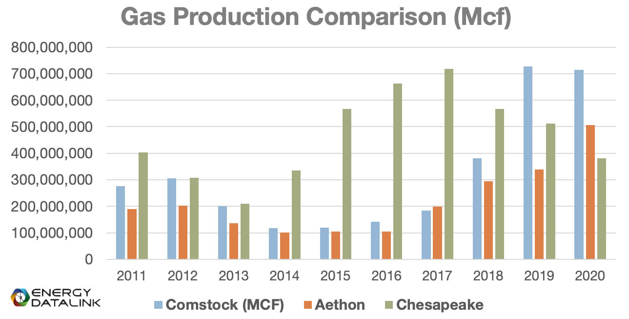 Rextag - gas production comparison