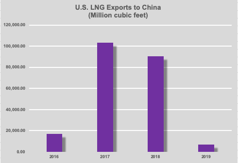 LNG exports to China