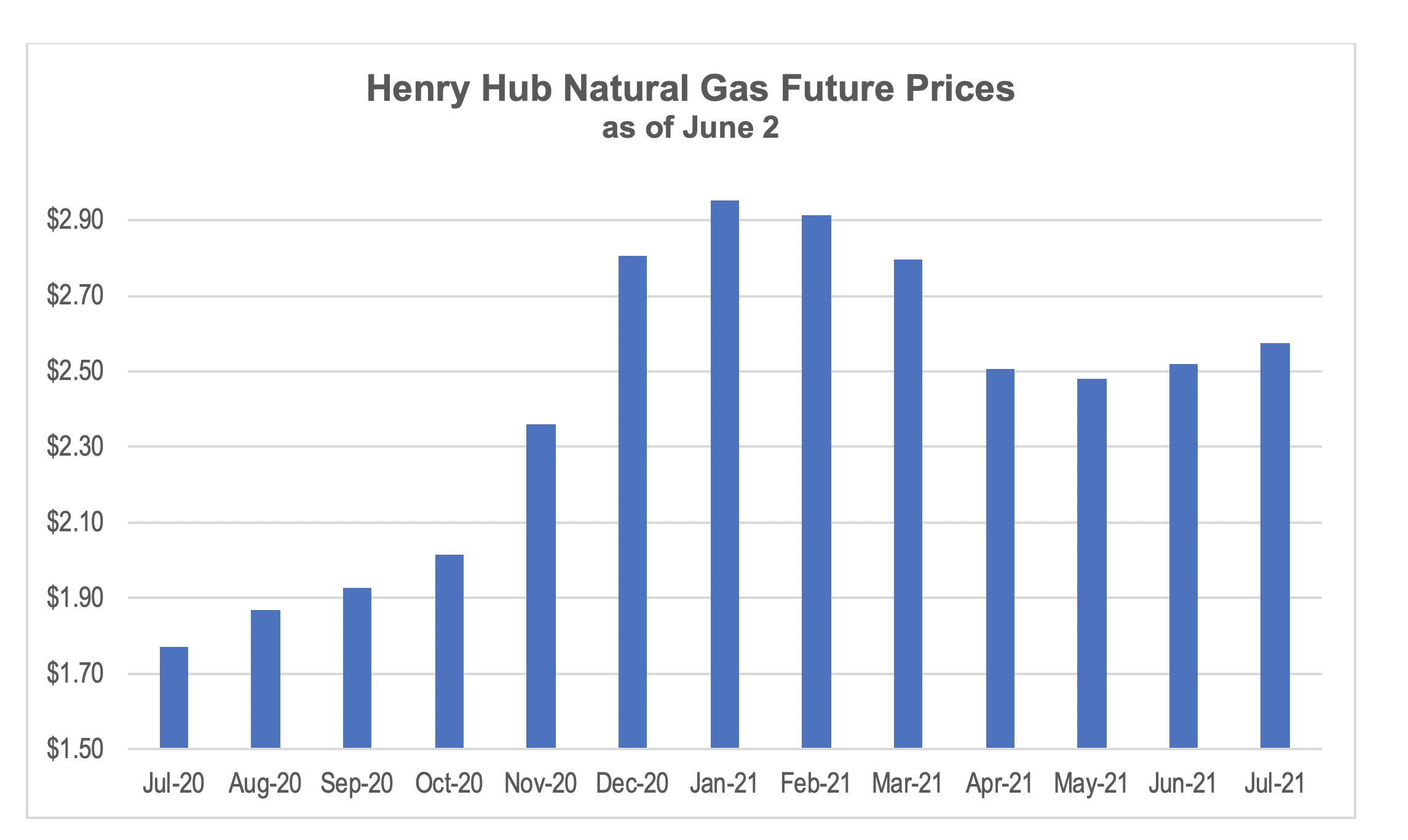 Gas futures chart