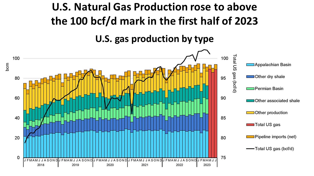U.S. Natural gas production