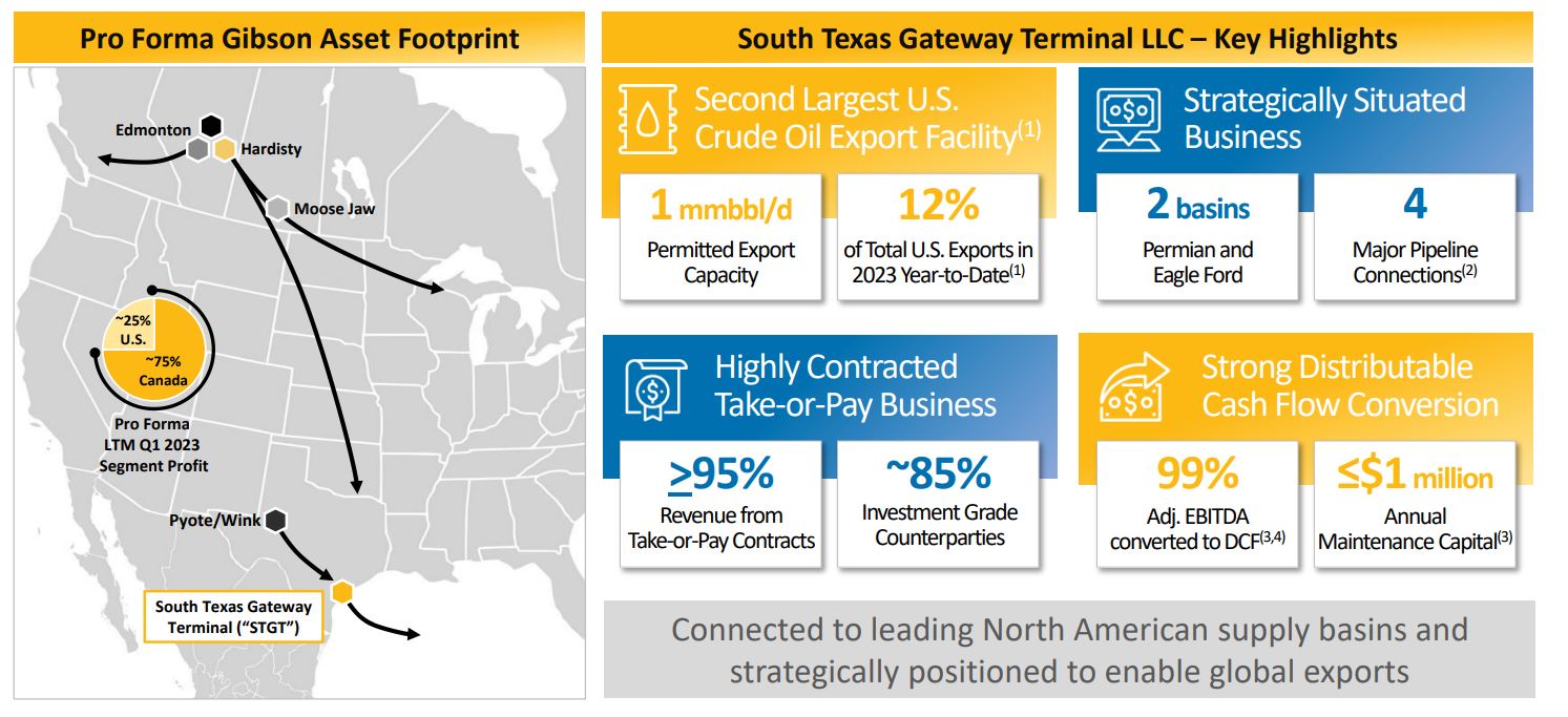 Canada’s Gibson to Buy South Texas Gateway Terminal for $1.1B