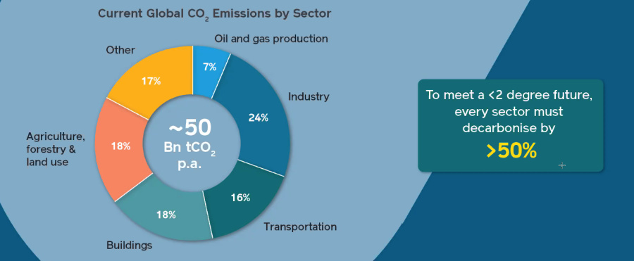 Global Emissions by Sector Source: Lundin Energy