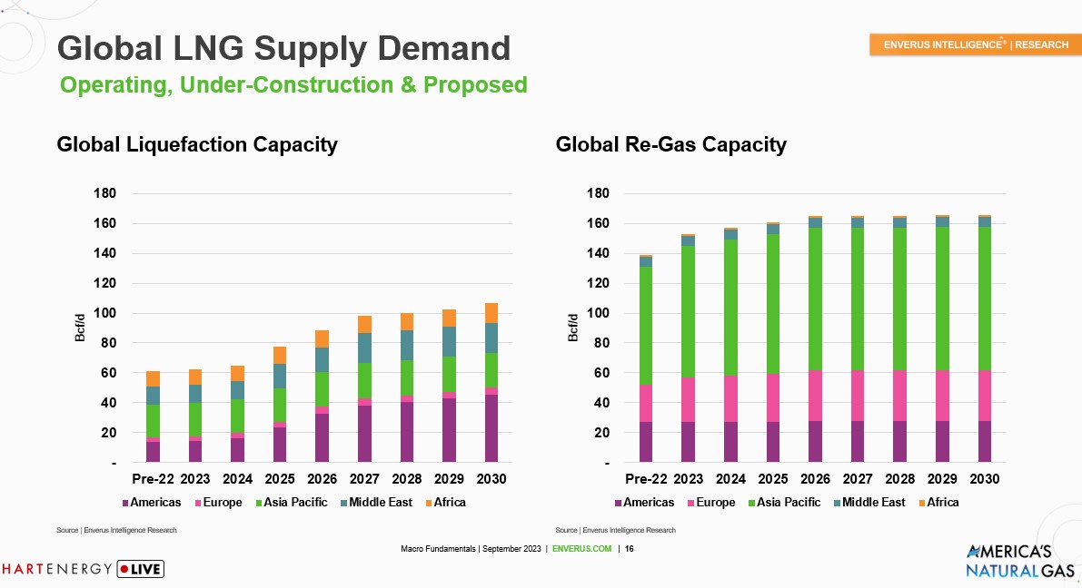 Global LNG Supply Demand