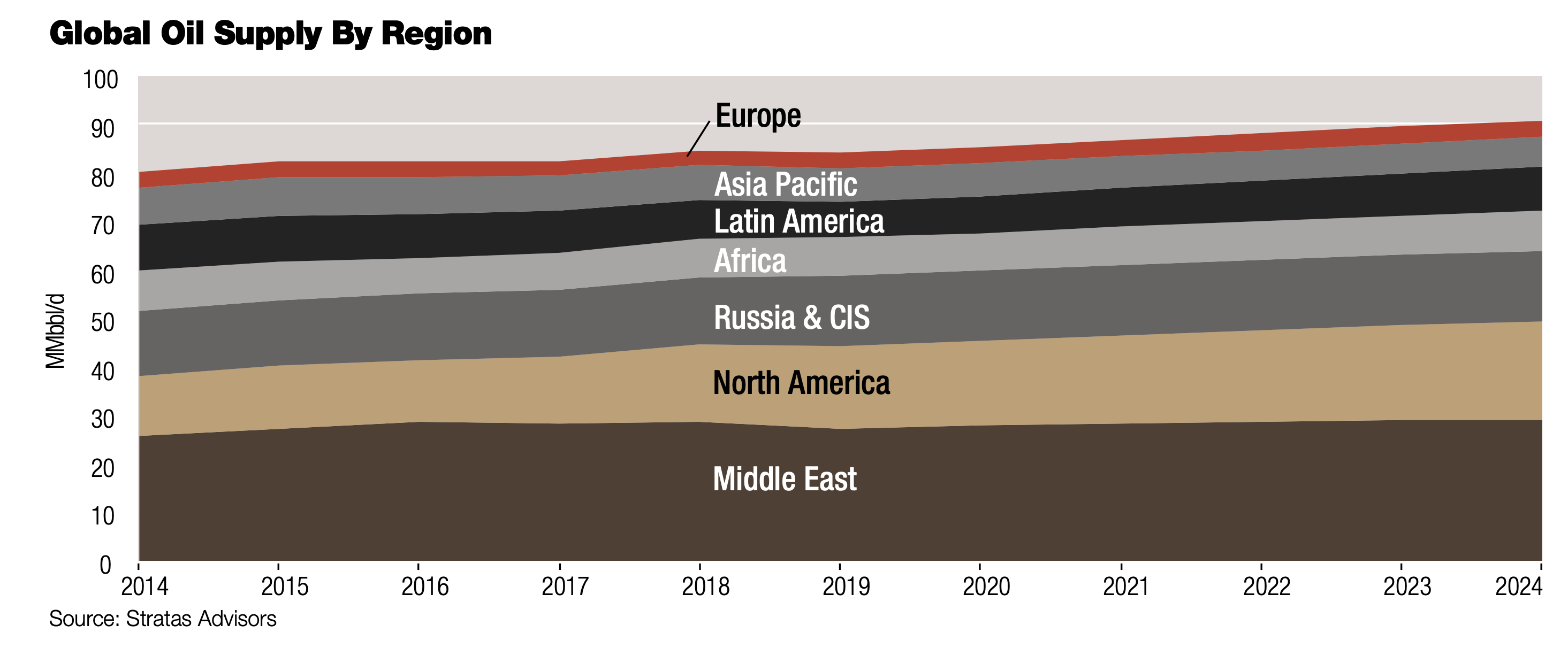 Global Oil Supply By Region (Source: Stratas Advisors)