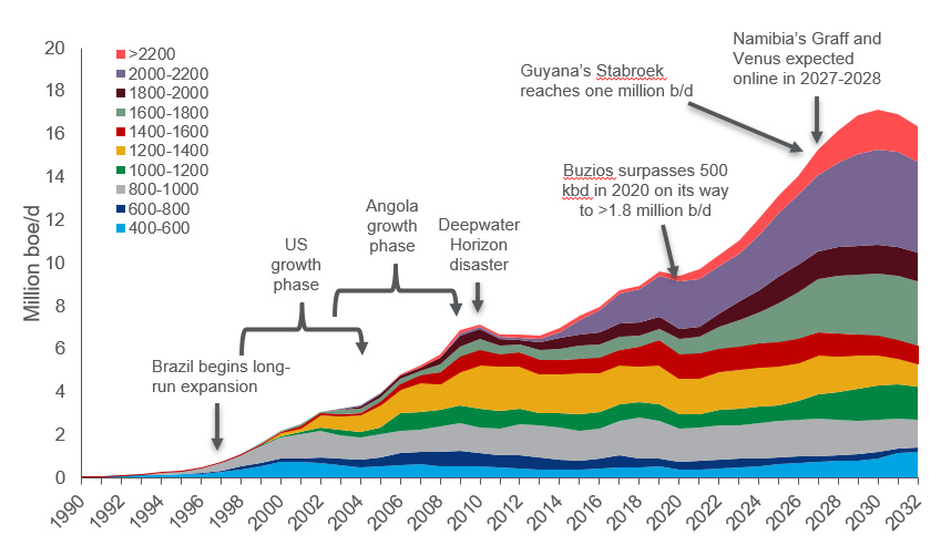 Global deepwater oil and gas production growth by water depth WoodMac graph