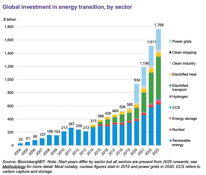 Renewables’ Share of Deal Flow Up, But M&A Slowing