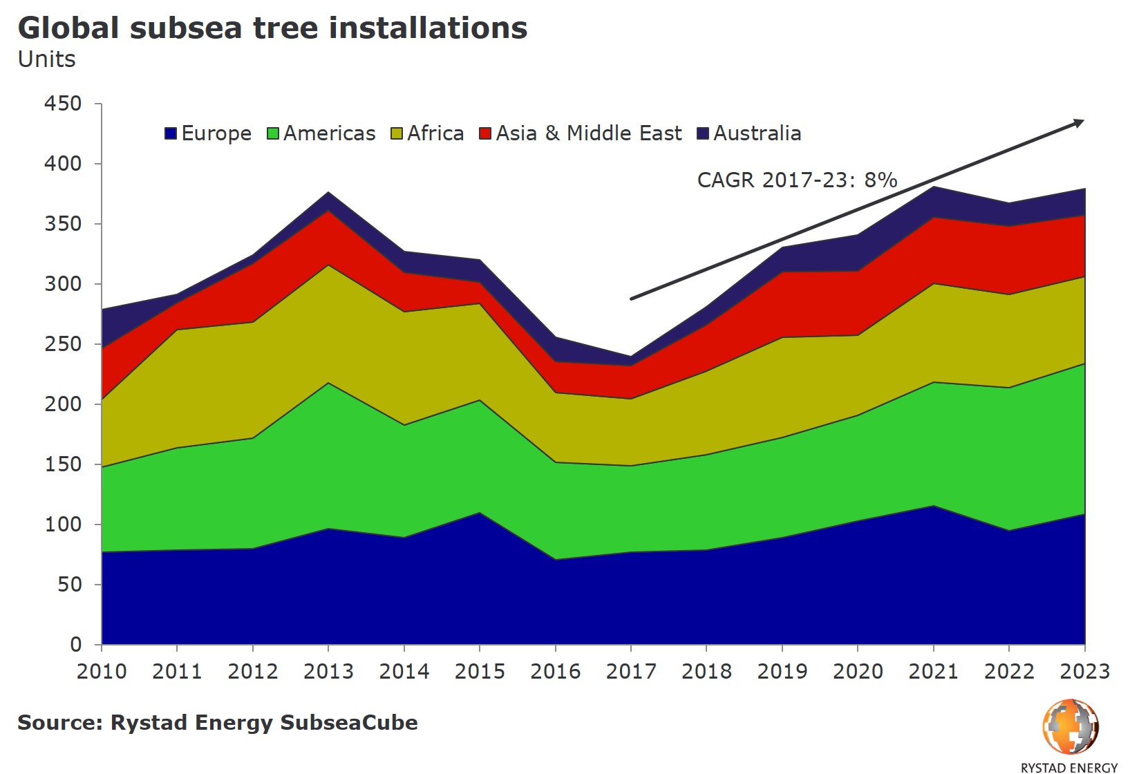 Global subsea tree installations 2010 2023