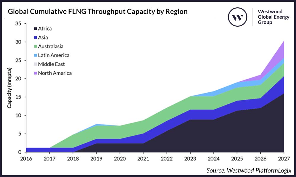 cumulative FLNG throughput capacity by region