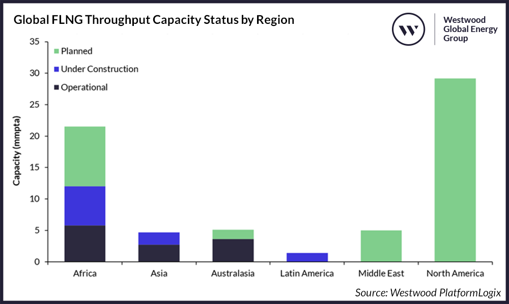 global FLNG throughput capacity status by region