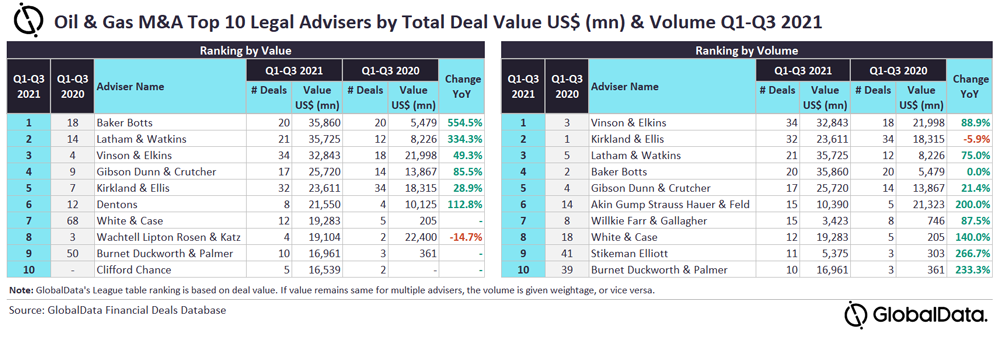 GlobalData Top 10 Legal Advisers Chart for Oil and Gas Mergers and Acquisitions