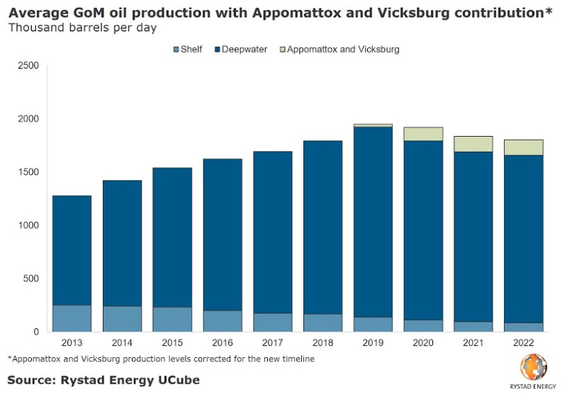 Source: Rystad Energy