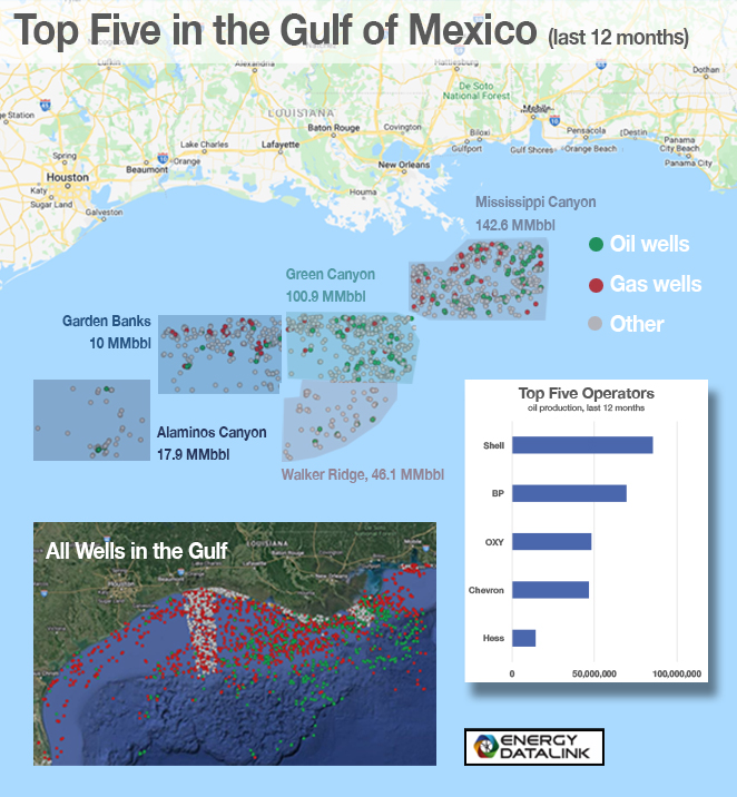 Gulf of Mexico oil production