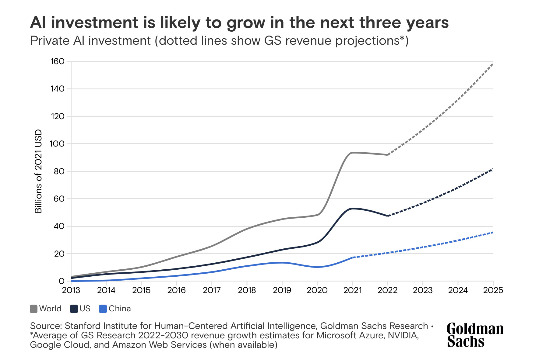 Goldman Sachs Investment Projections