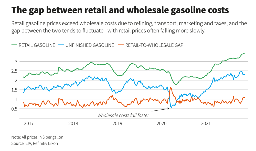 Graph of Gap Between Retail and Wholesale Gasoline Costs