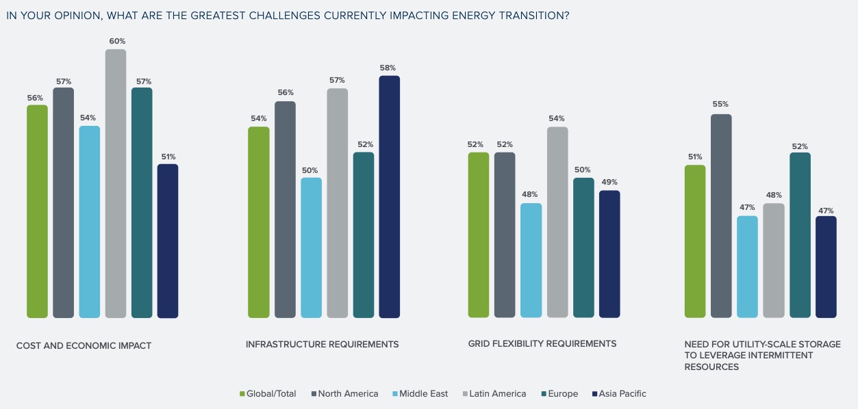 Survey: Focus Remains on Energy Transition But Challenges Mount