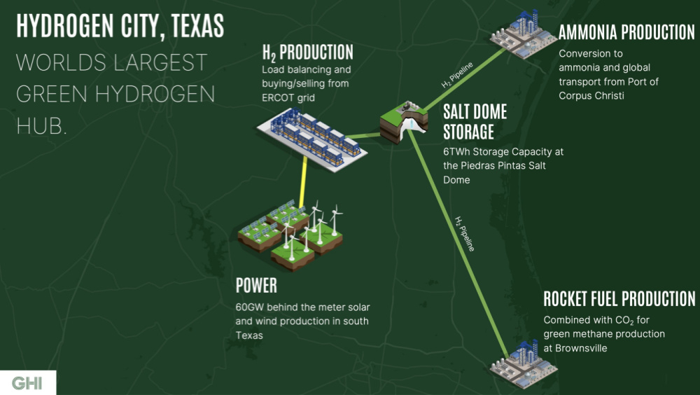 Green Hydrogen International Hydrogen City Texas Infographic