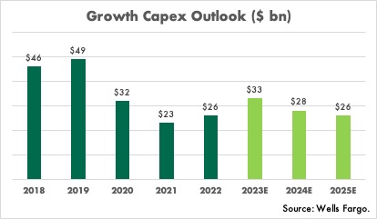 Growth capex outlook