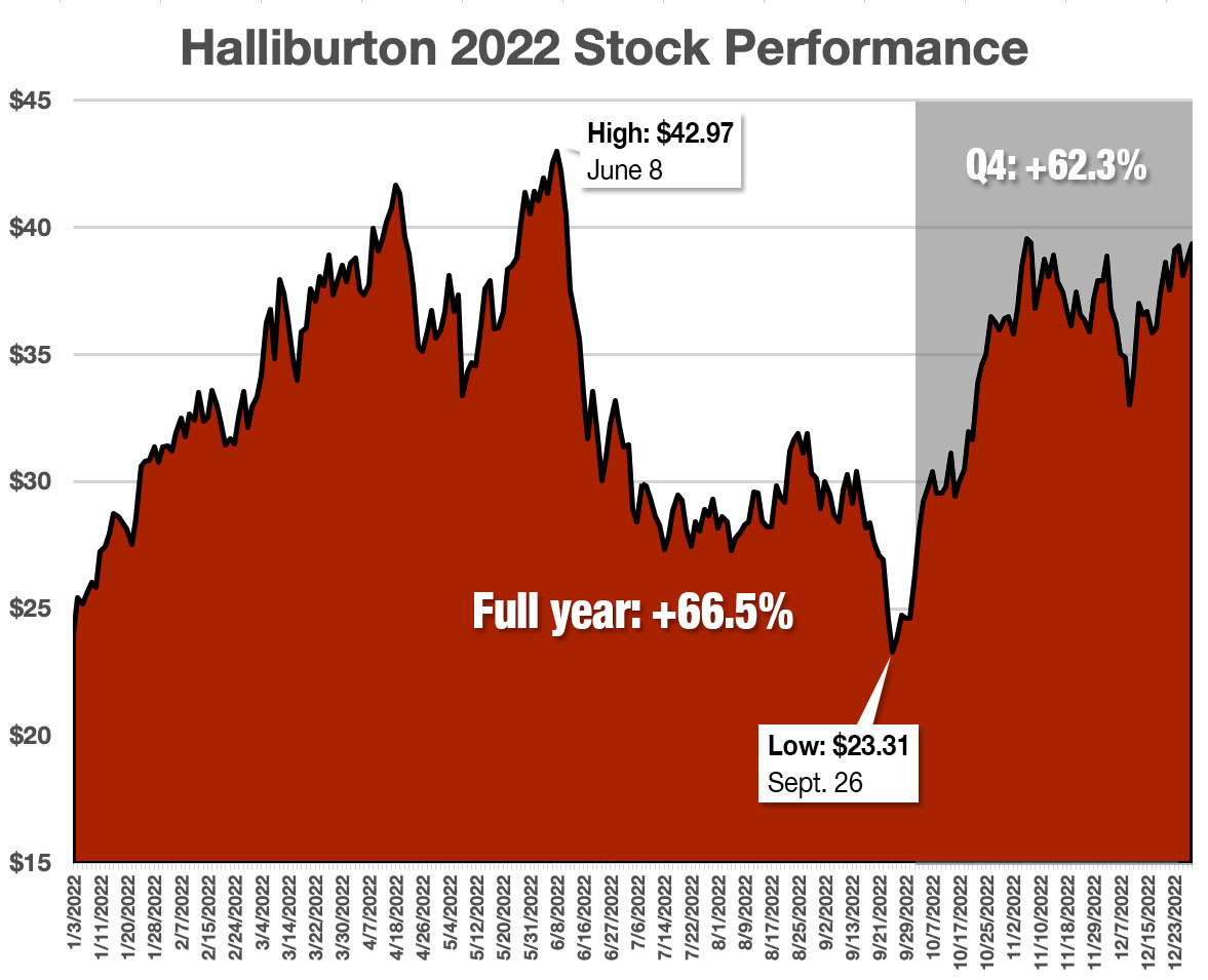 Halliburton 2022 Stock Performance - income jumps