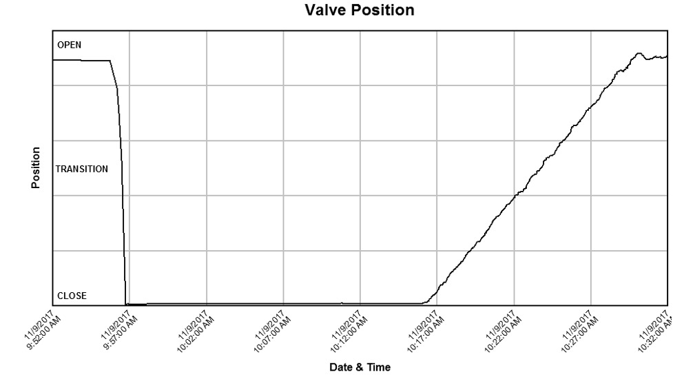 valve position