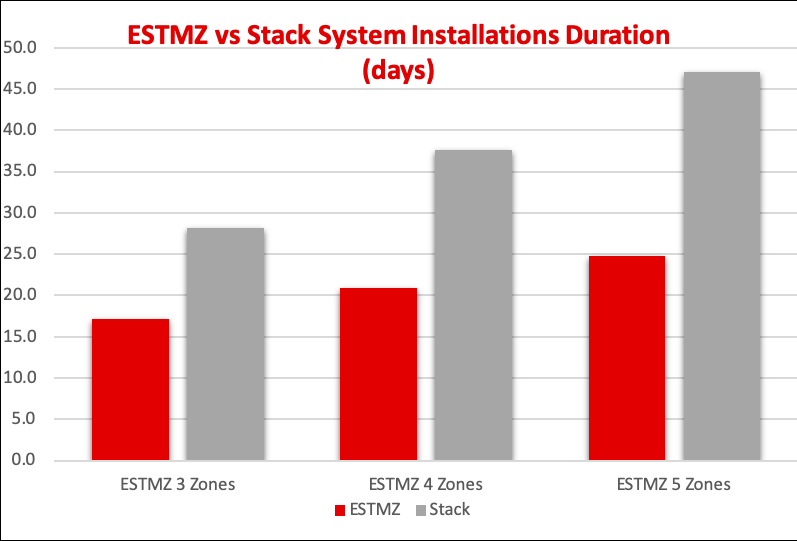 Halliburton Gulf of Mexico Lower Tertiary Production Impact April 2022 - Figure 2 - ESTMZ Rig Savings Compared to Stacked Completions