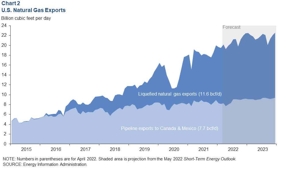 Hart Energy 2022 - US Natural Gas Exports Dallas Fed Survey Chart