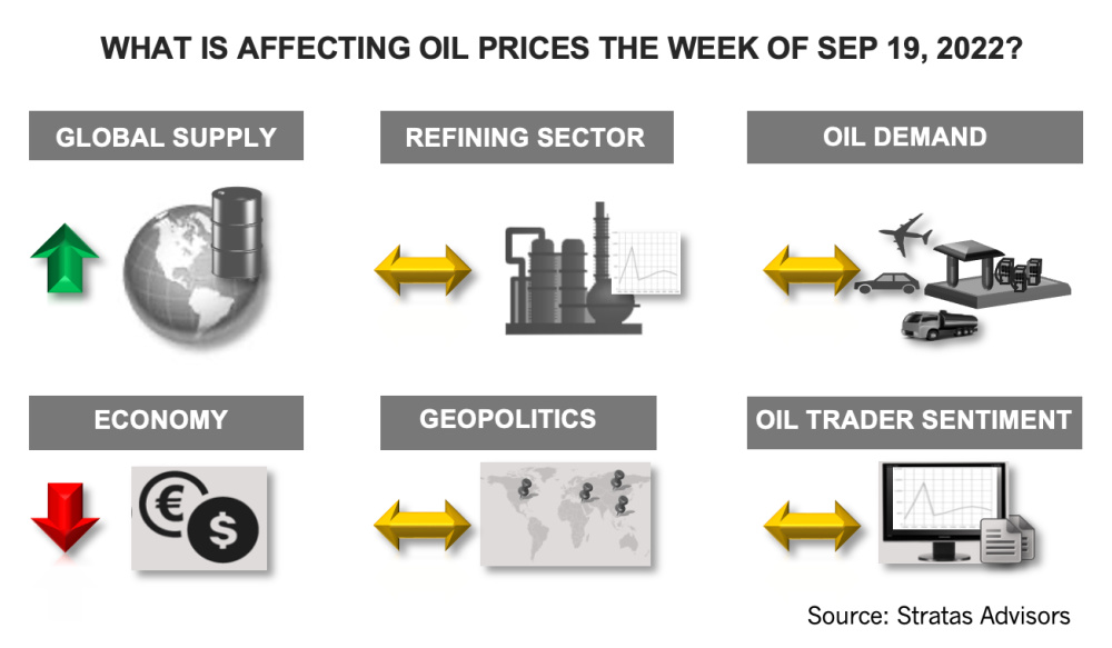 Hart Energy 2022 - What Is Affecting Oil Prices the Week of September 19, 2022 Stratas Advisors Infographic