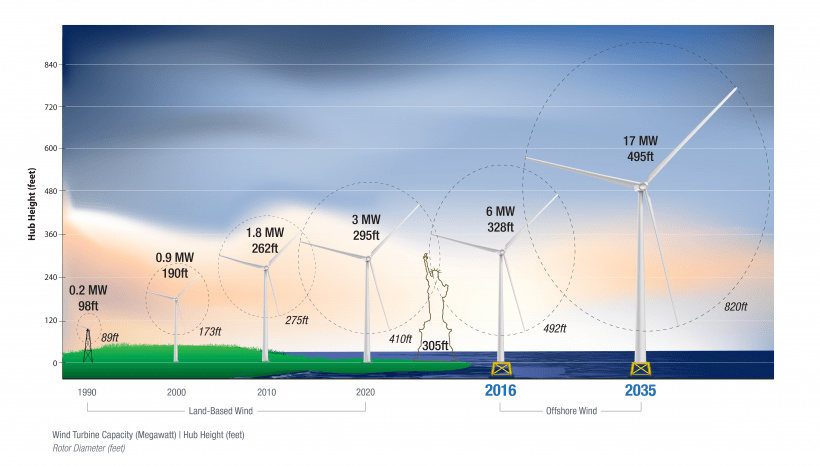 Hart Energy August 2022 - DOE Report Wind Turbines Getting Bigger Boosting Production - Turbine Hub Height chart