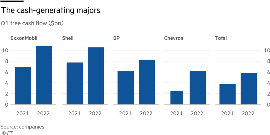 Hart Energy August 2022 - Financial Times Oil and Gas Majors Energy Transition Acquisition - Free Cash Flow Chart