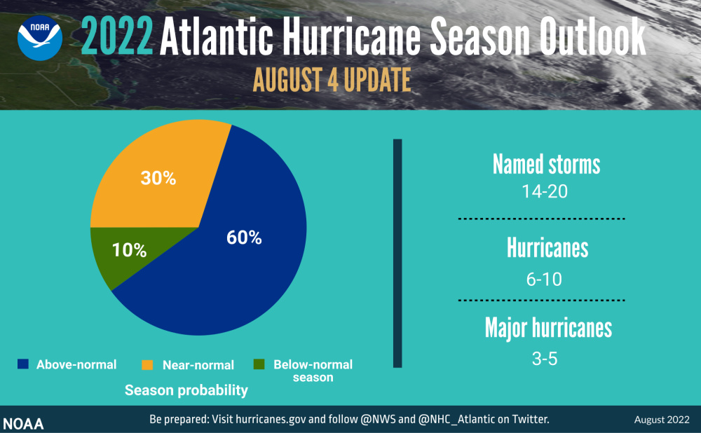 Hart Energy August 2022 - NOAA Projects Above-normal Atlantic Hurricane Season - Side-by-side view NOAA 2022 Atlantic Hurricane Season Outlook Graphic 2 Update