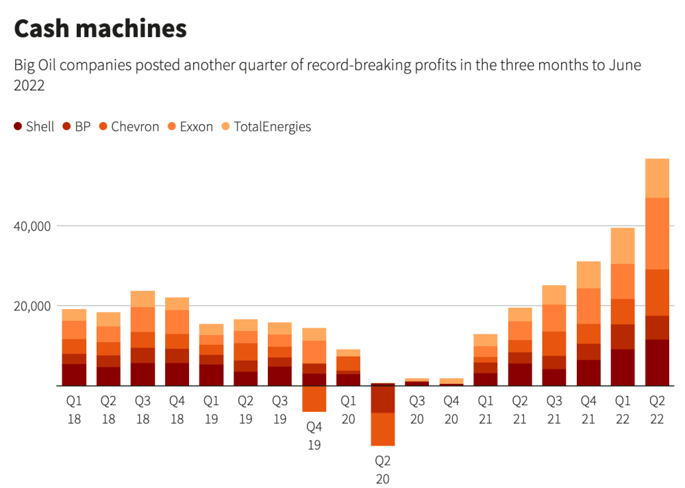 Hart Energy August 2022 - Oil Producers to See Record Surplus Cash from High Prices - Reuters Big Oil cash machines Graph