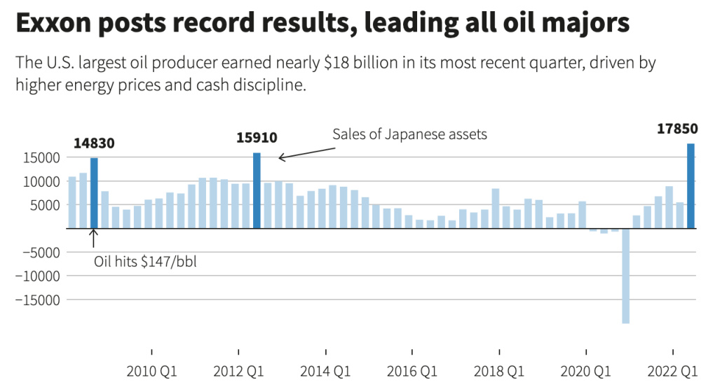 Hart Energy August 2022 - Oil Producers to See Record Surplus Cash from High Prices - Reuters Exxon Mobil Results Graph