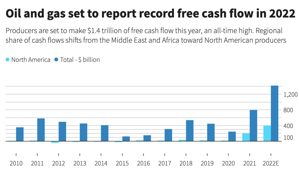 Hart Energy August 2022 - Oil Producers to See Record Surplus Cash from High Prices - Reuters Record Free Cash Flow Graph