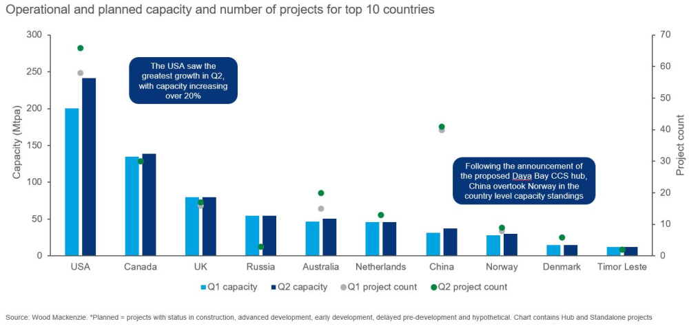Hart Energy August 2022 - Planned CCUS Capacity Pipeline Dominated by North American Projects - Wood Mackenzie Graph 1
