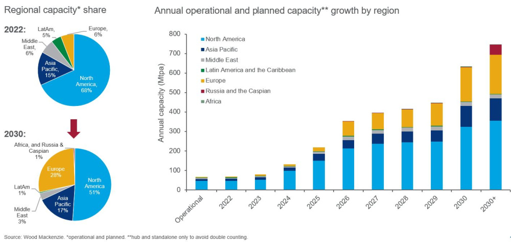 Hart Energy August 2022 - Planned CCUS Capacity Pipeline Dominated by North American Projects - Wood Mackenzie Graph 2