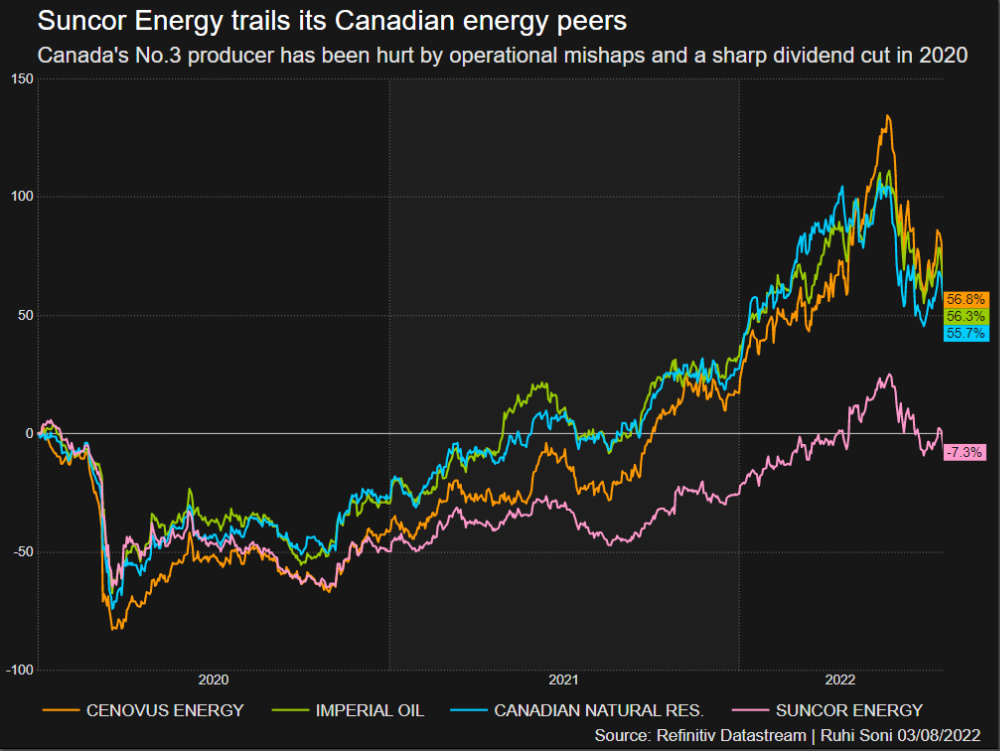 Hart Energy August 2022 - Reuters Suncor Energy Quarterly Earnings - Suncor Energy trails its Canadian energy peers graph