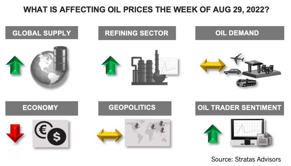 Hart Energy August 2022 - Stratas Advisors - What Is Affecting Oil Prices the Week of August 29, 2022? Infographic