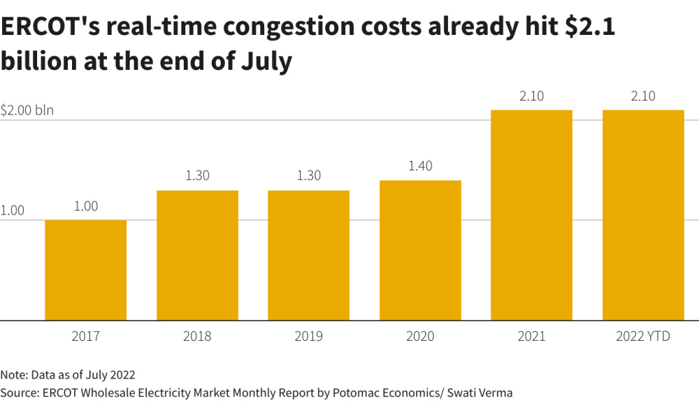 Hart Energy August 2022 - Texas grid avoids summer blackouts with one billion dollars in extra spending - ERCOT Real Time Congestions Costs Reuters Graph