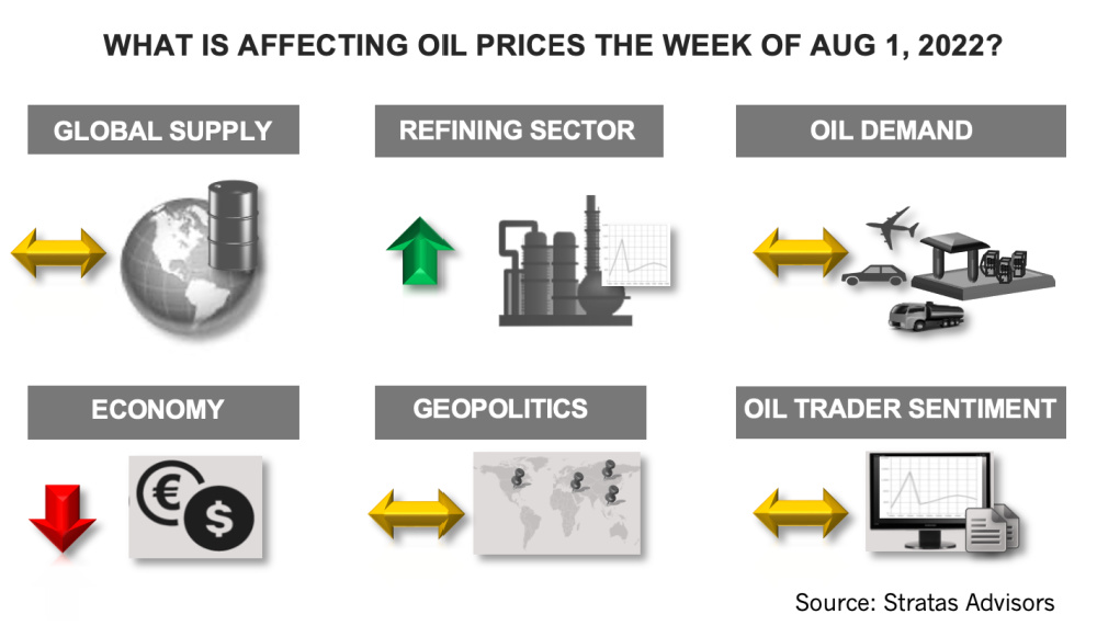 Hart Energy August 2022 - What is Affecting Oil Prices the Week of August 1, 2022? Stratas Advisors Infographic