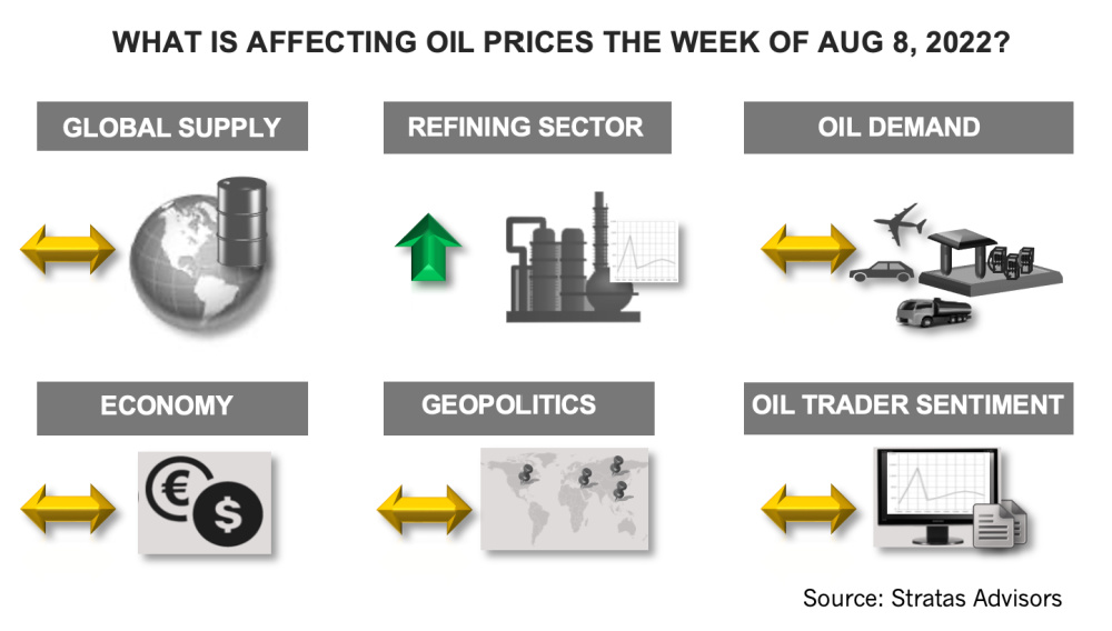 Hart Energy August 2022 - What is Affecting Oil Prices the Week of August 8, 2022? Stratas Advisors Infographic