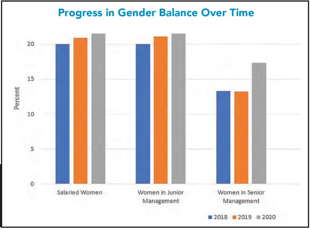 Hart Energy Diversity in Energy - Mentoring for Success - Schlumberger Progress in Gender Balance Chart