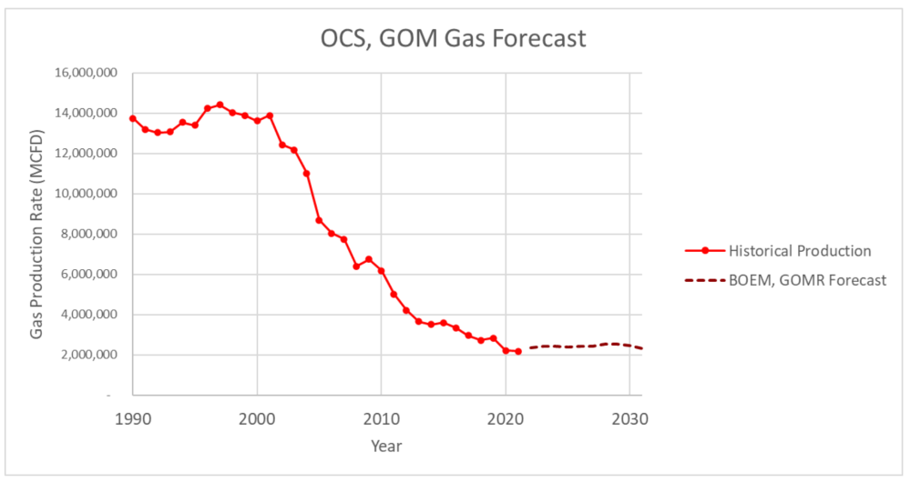 Hart Energy July 2022 - Biden Administration Releases Proposed Offshore Leasing Plan - BOEM GOMR gas forecast figure 15 graph