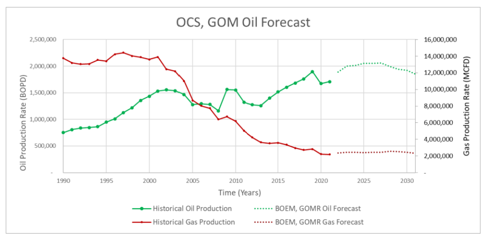 Hart Energy July 2022 - Biden Administration Releases Proposed Offshore Leasing Plan - BOEM GOMR oil and gas forecast figure one graph