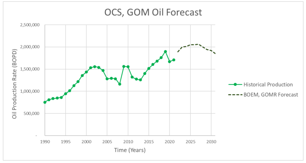 Hart Energy July 2022 - Biden Administration Releases Proposed Offshore Leasing Plan - BOEM GOMR oil forecast figure 13 graph