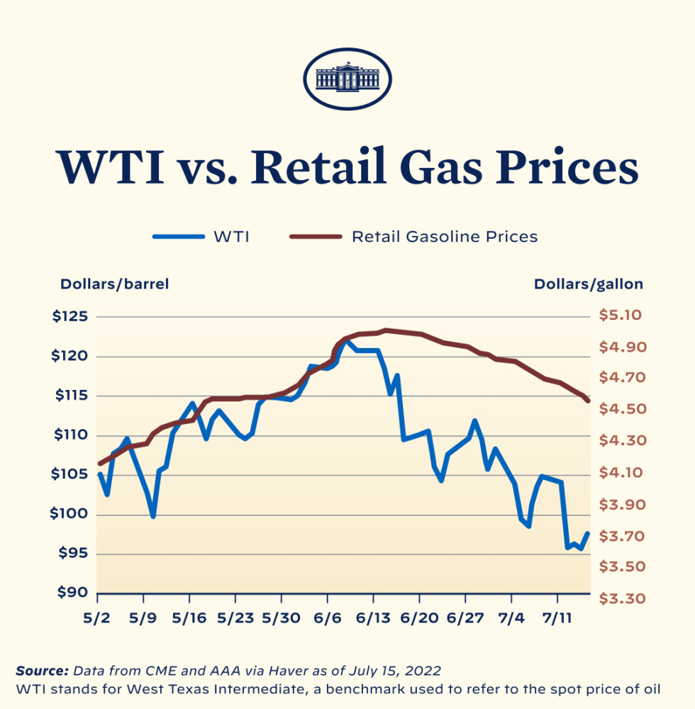Hart Energy July 2022 - Biden Middle East Trip - WTI Versus Retail Gas Prices White House Twitter Graph