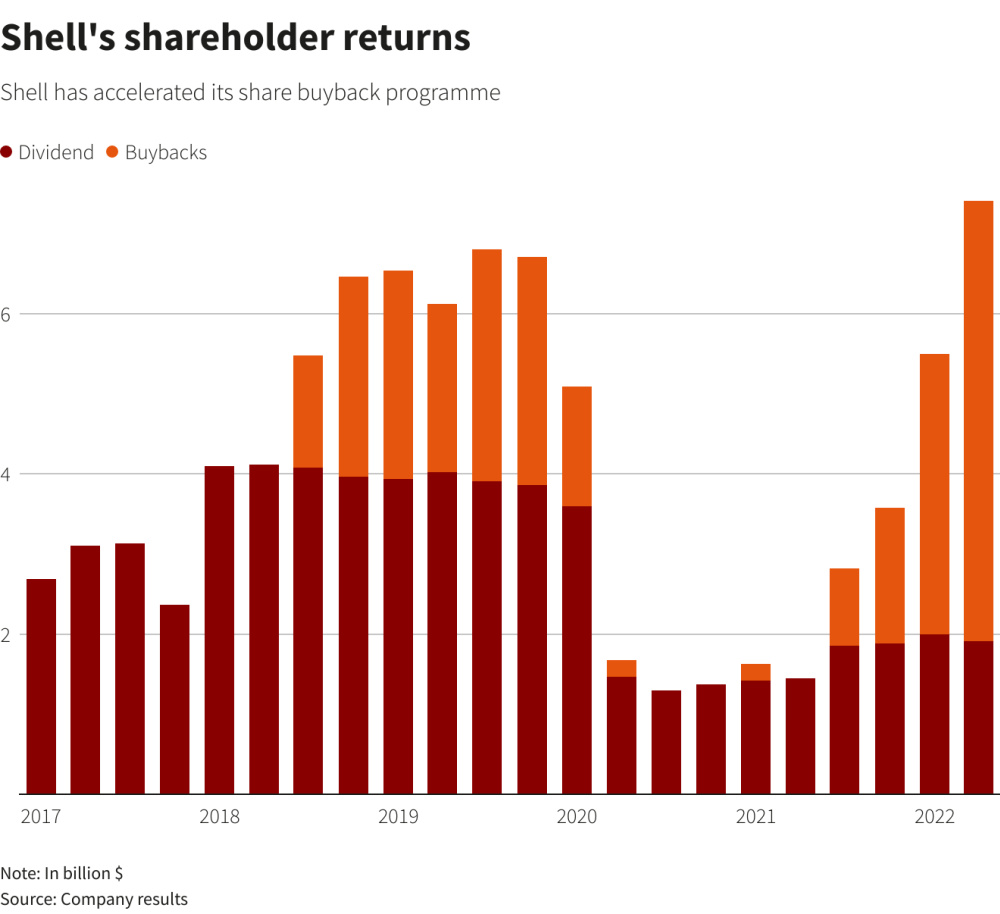 Hart Energy July 2022 - Big Oil Q2 Profits Hit Record - Reuters Shell dividend versus free cash flow chart