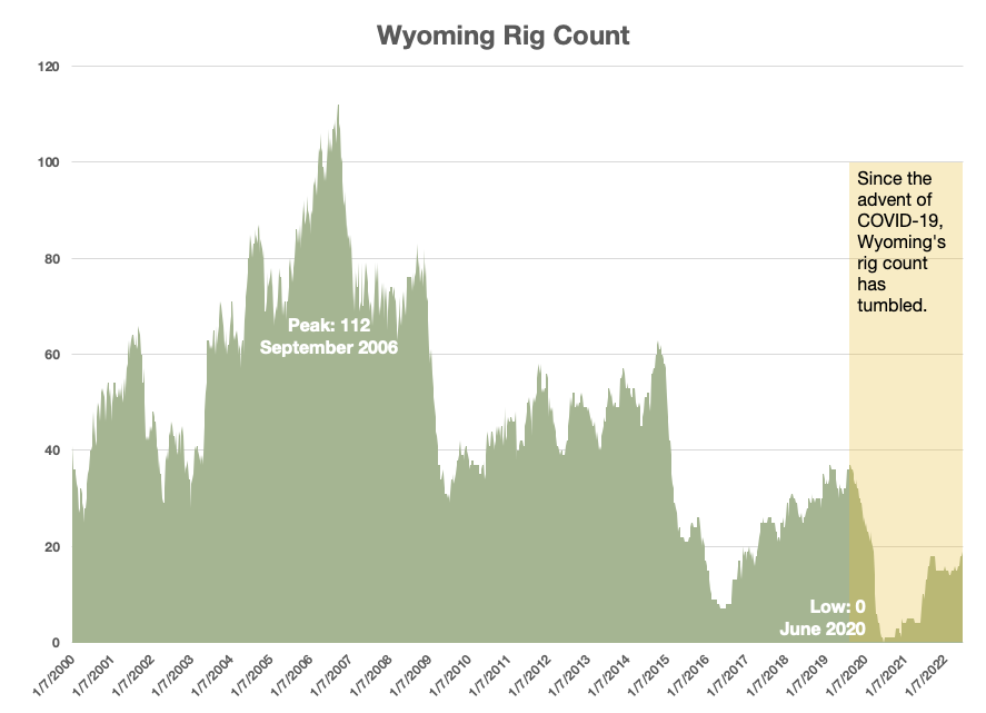 Hart Energy July 2022 - DUG Bakken and Rockies conference - Paul Ulrich Jonah Energy Wyoming Energy Authority presentation - rig count graph