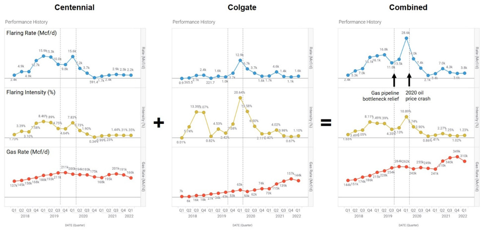 Hart Energy July 2022 - ESG Dynamics Centennial Resource Development Colgate Energy Combination Analysis - Figure 3 Combined production performance and flaring history charts 1