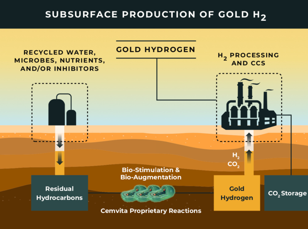 Hart Energy July 2022 - Gold Hydrogen Permian Basin Trial - Cemvita Factory Subsurface Production Diagram