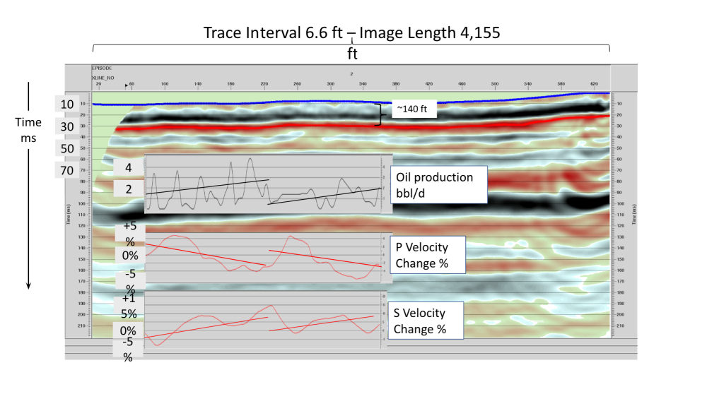 Hart Energy July 2022 - Hydraulic Fracturing Tech Book Frac Efficacy - Sterling Seismic time lapse seismic reflection and time-lapse velocity changes compared to production rates illustration
